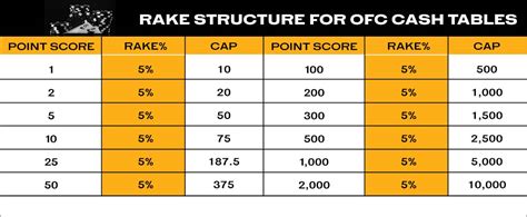 Rake Structure: Texas Hold'em Poker Rake Structure.